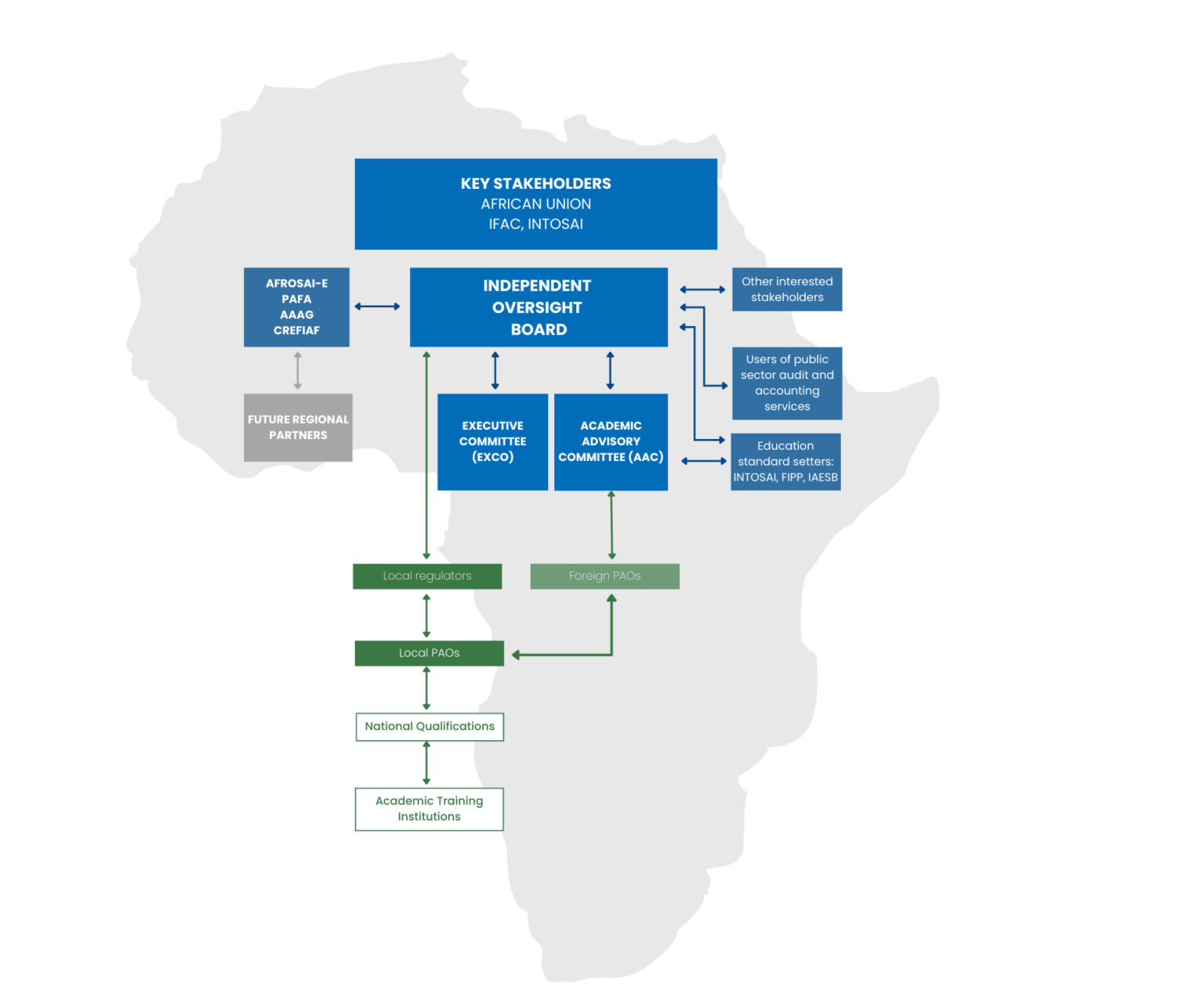 Professionalisation Governance structure updated – African Professionalisation Initiative